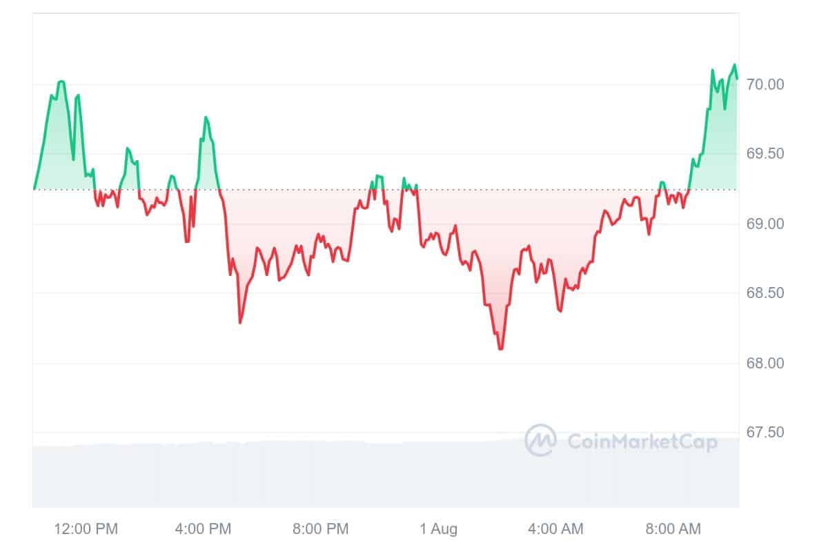 Quant Price Chart