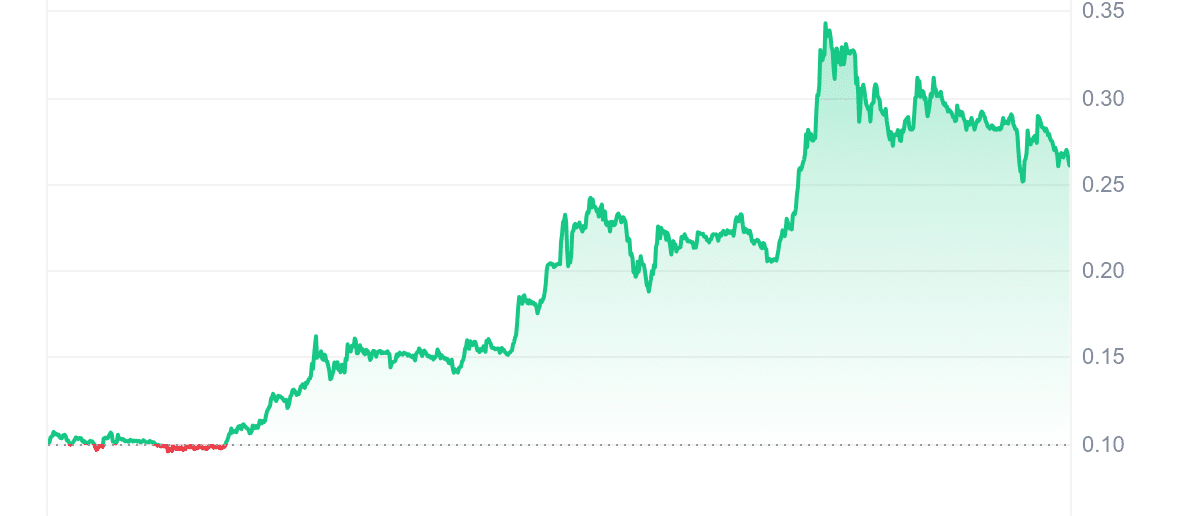 RARE Price Chart