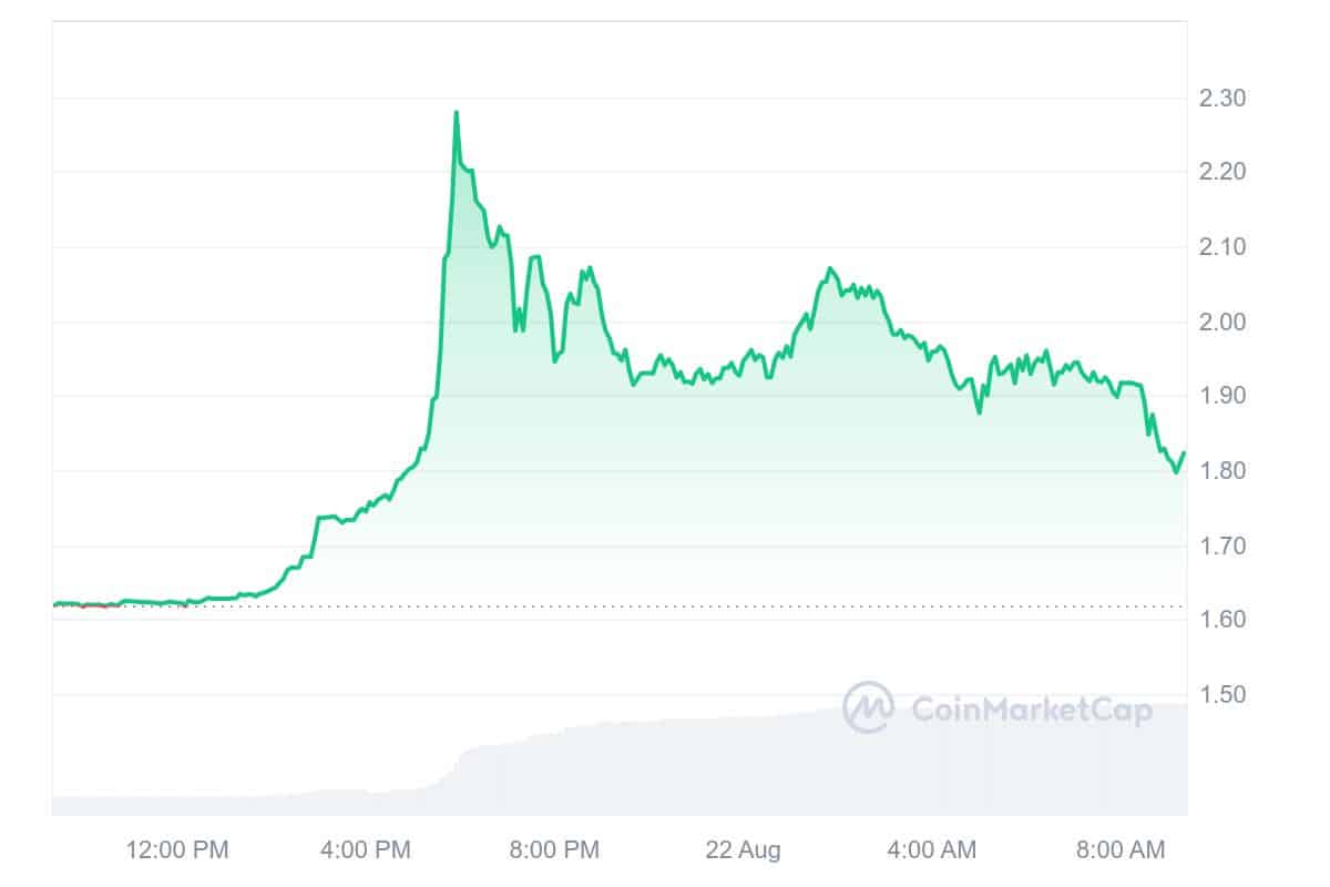 RARI Price Chart