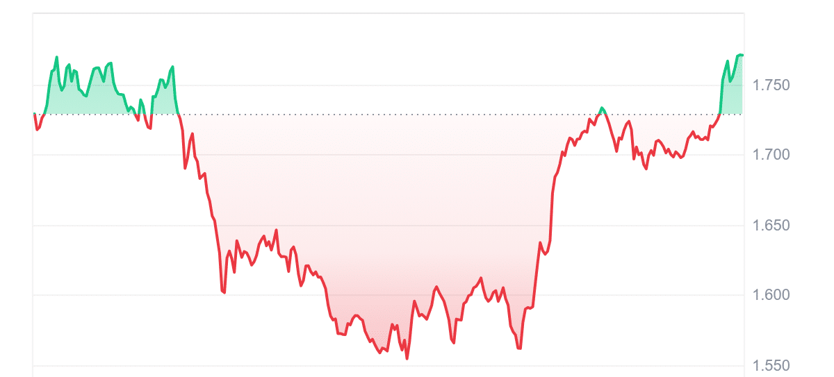 RAY Price Chart