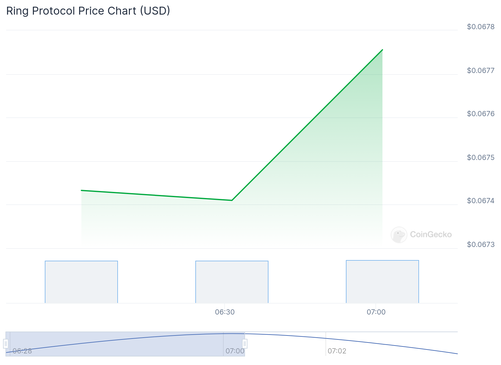 RING Price Chart