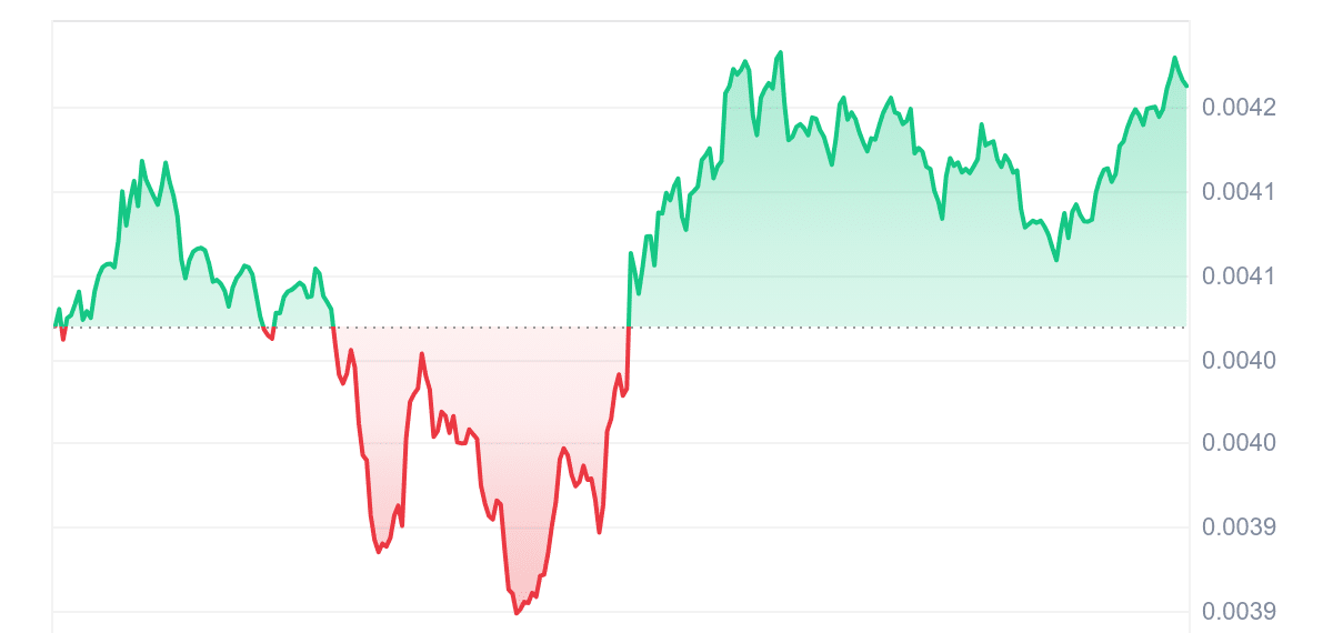 RSR Price Chart