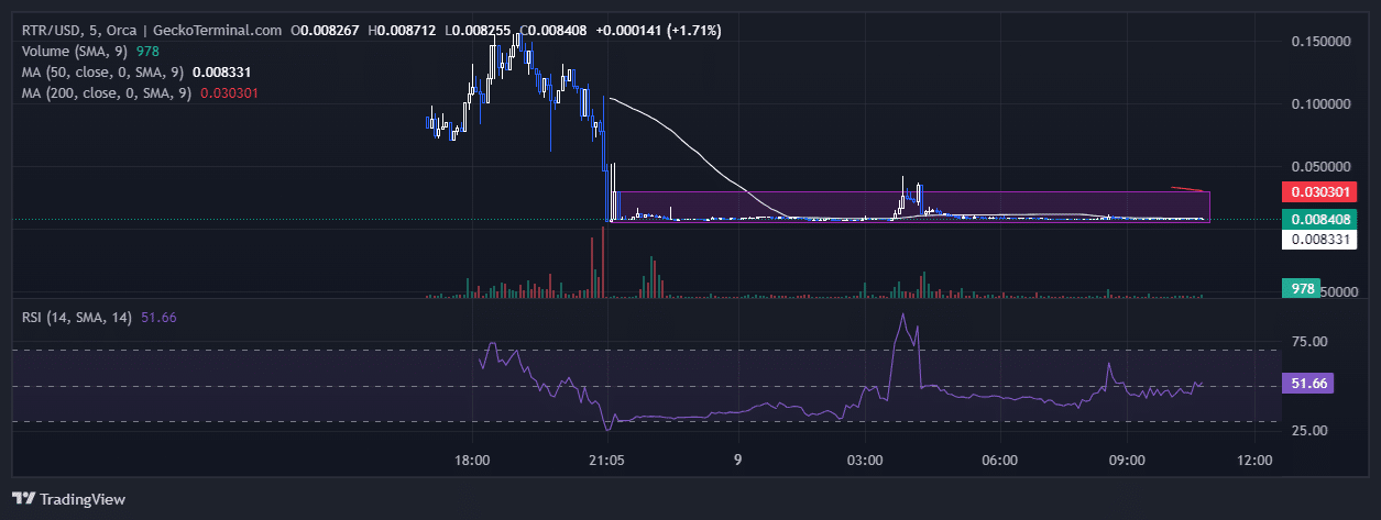 RTR Price Chart Analysis Source: Tradingview.com