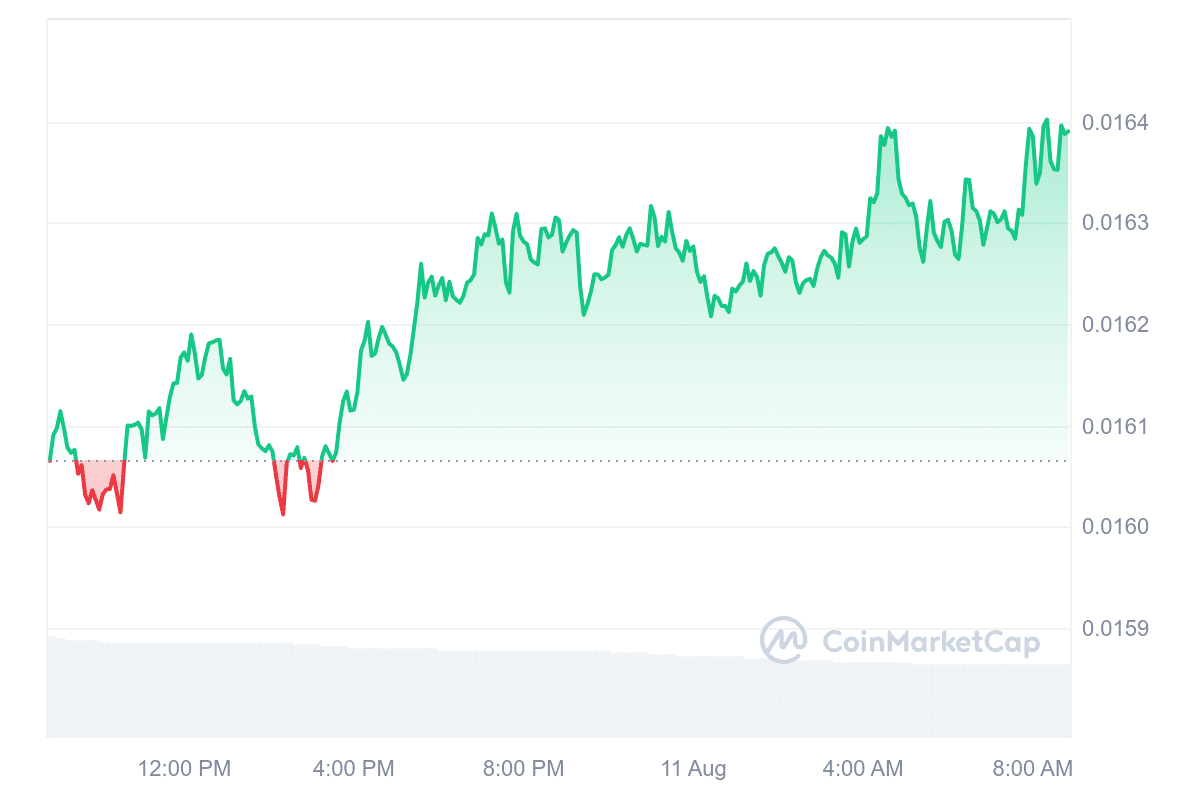 Ravencoin price chart