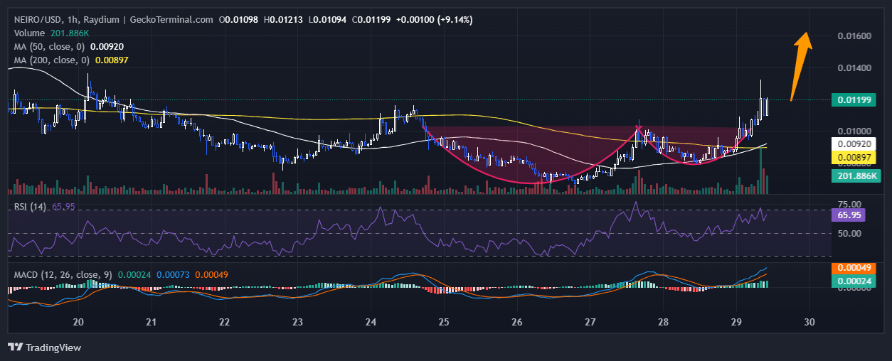 Neiro Price Chart Analysis Source: GeckoTerminal.com