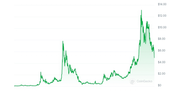 Render price chart