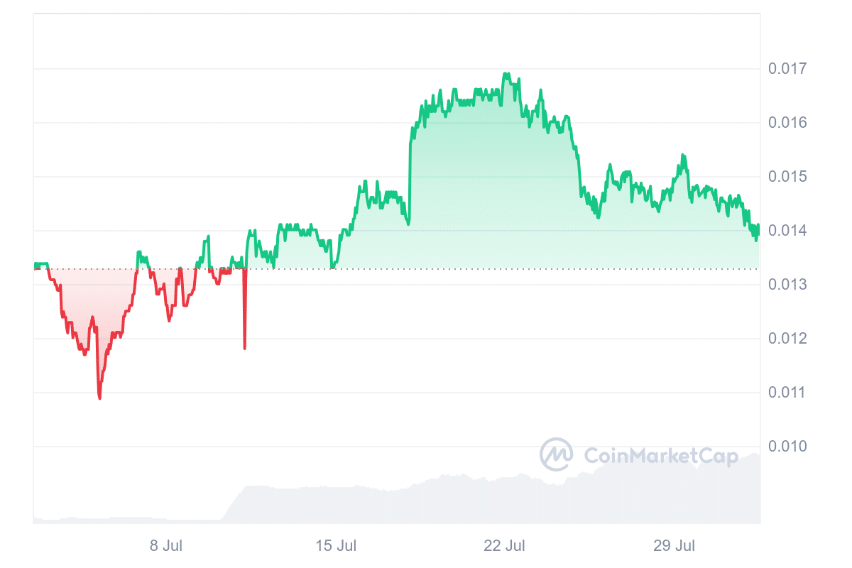 RunesBridge price chart