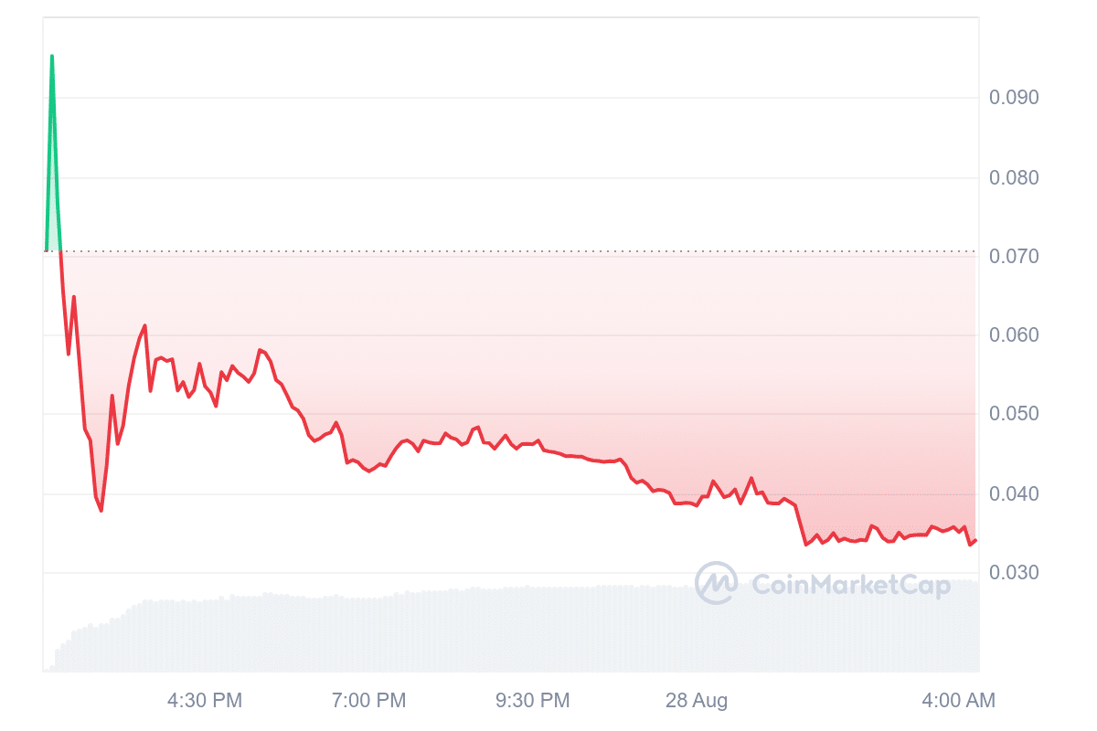 SAI Price Chart