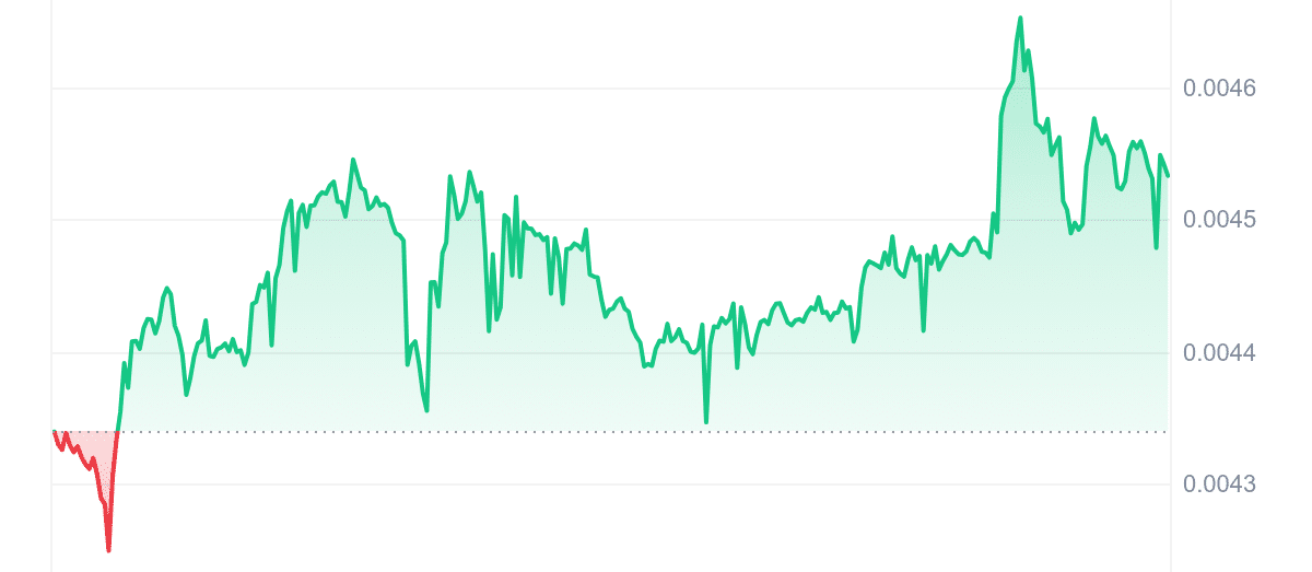 SC Price Chart