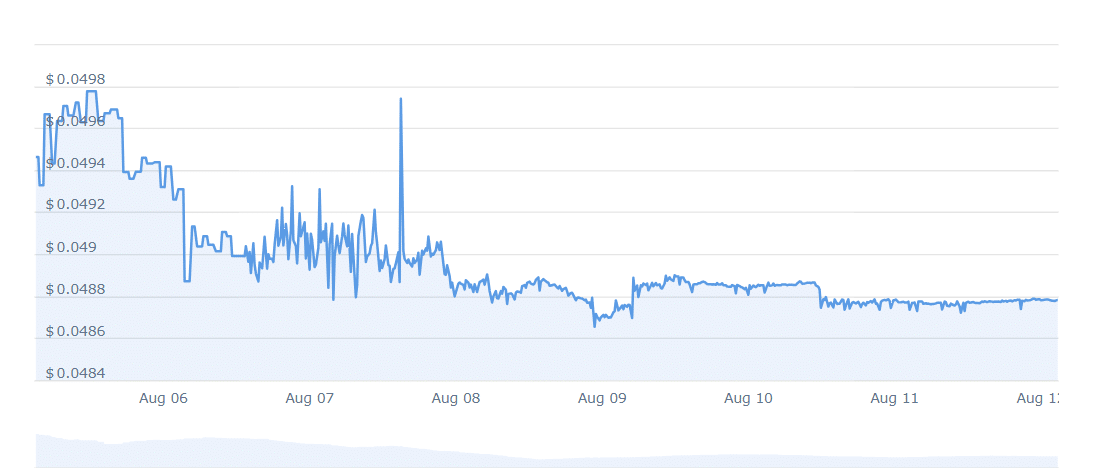 SEDA Price Chart