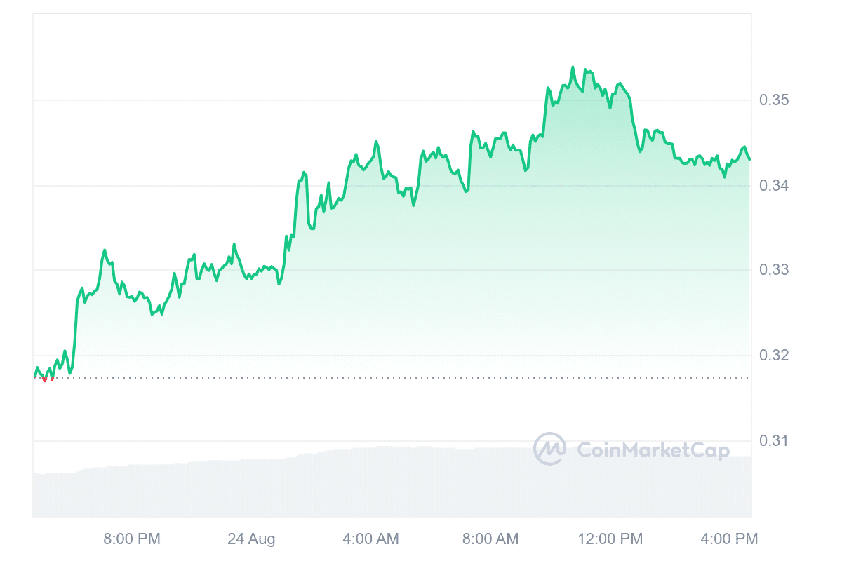 SEI Price Chart