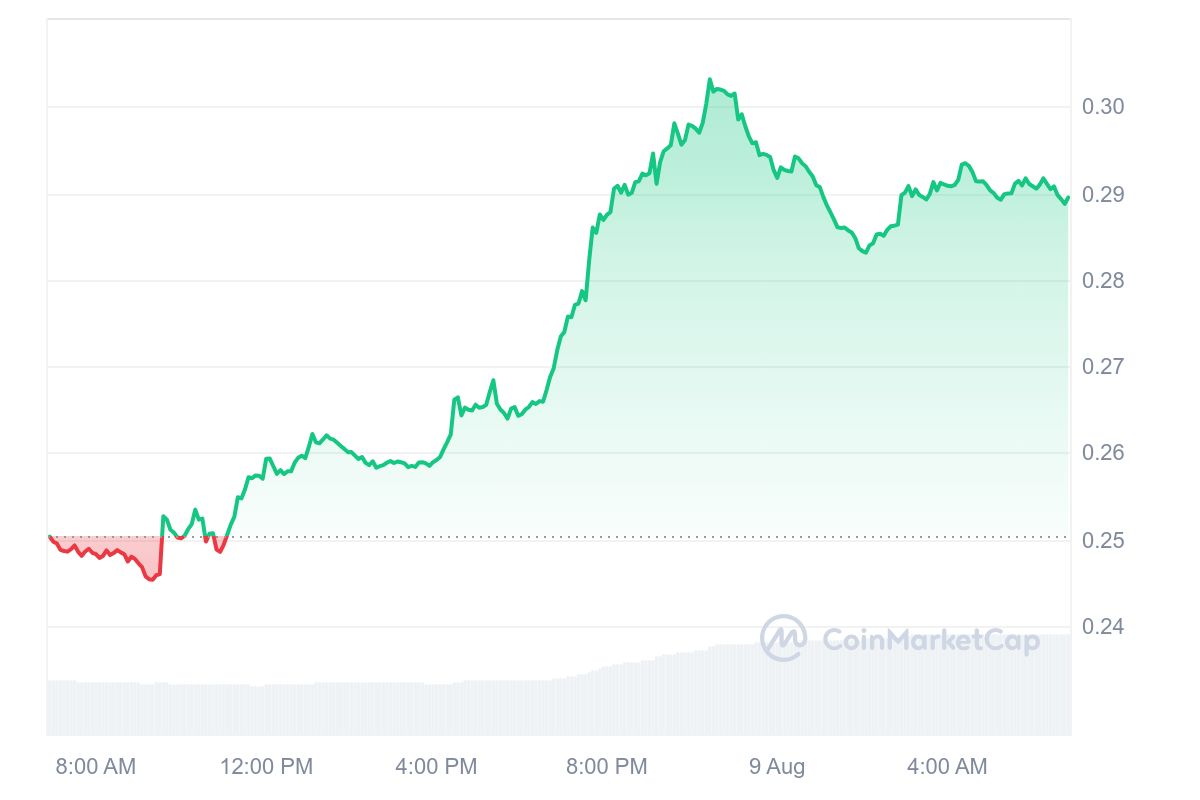 SEI Price Chart