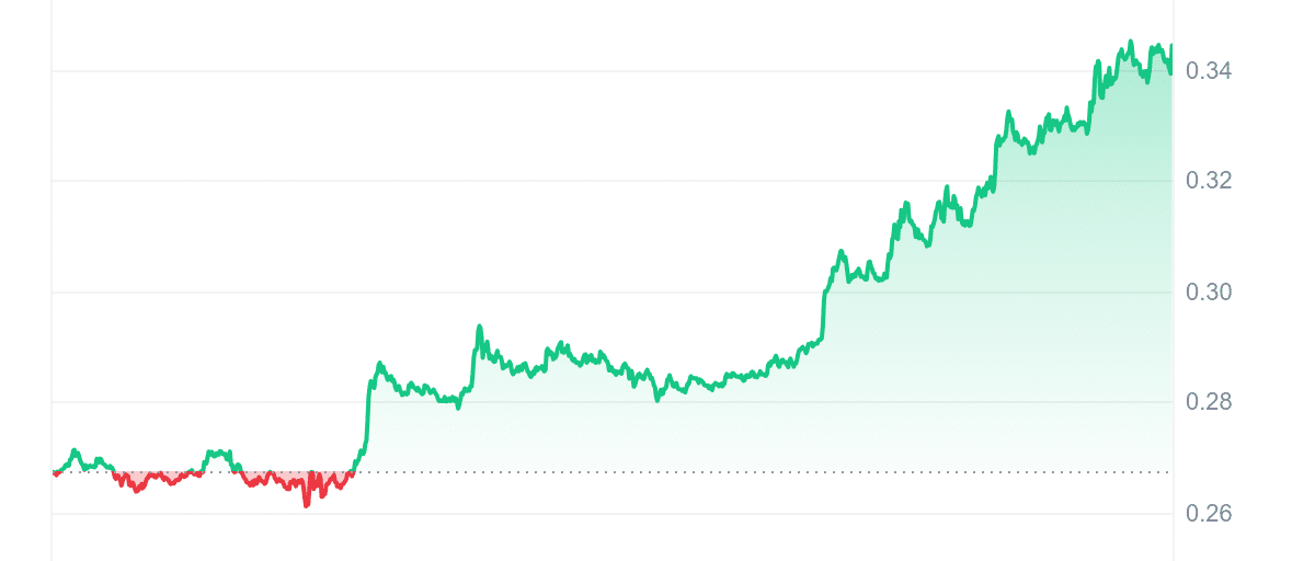 SEI Price Chart