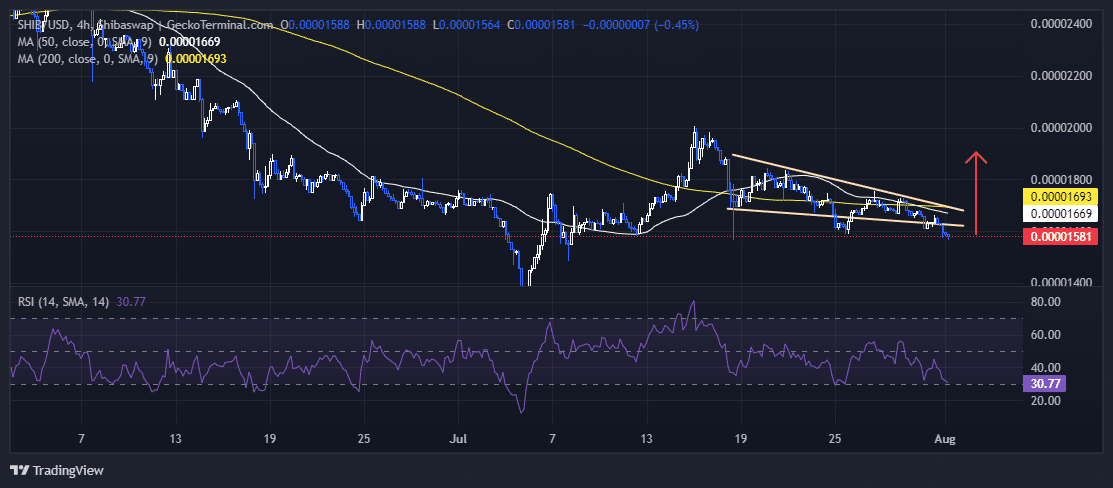 Shiba Inu Price Chart Analysis Source: GeckoTerminal.com