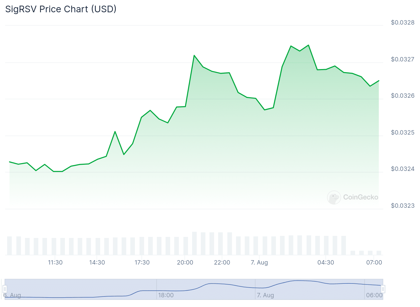 SIGRSV Price Chart