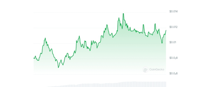 SIgma Price Chart