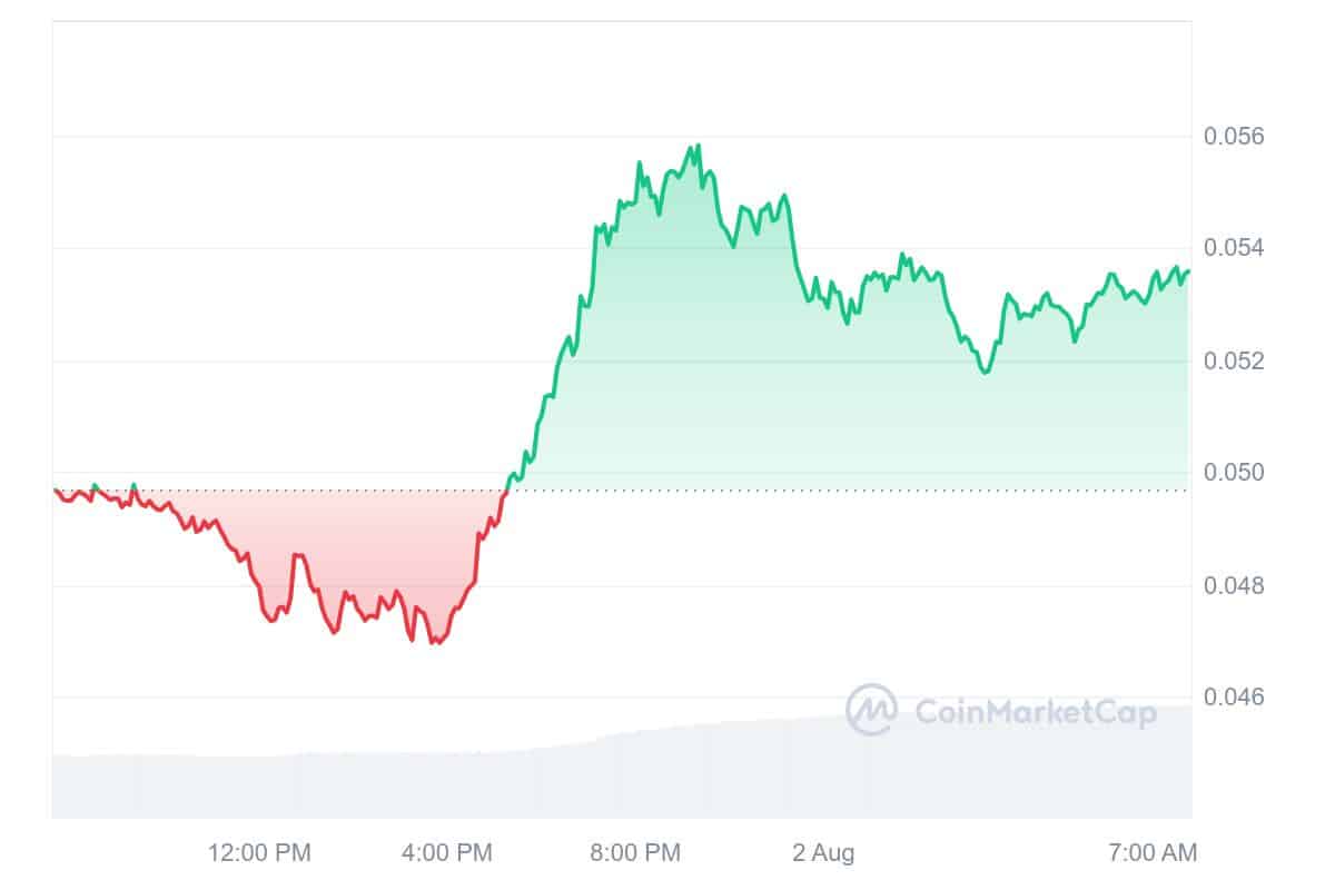 SKALE Price Chart 