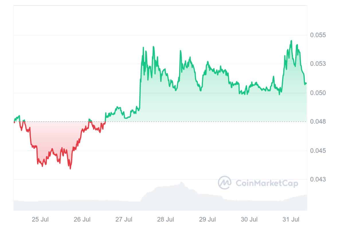 SKALE Price Chart