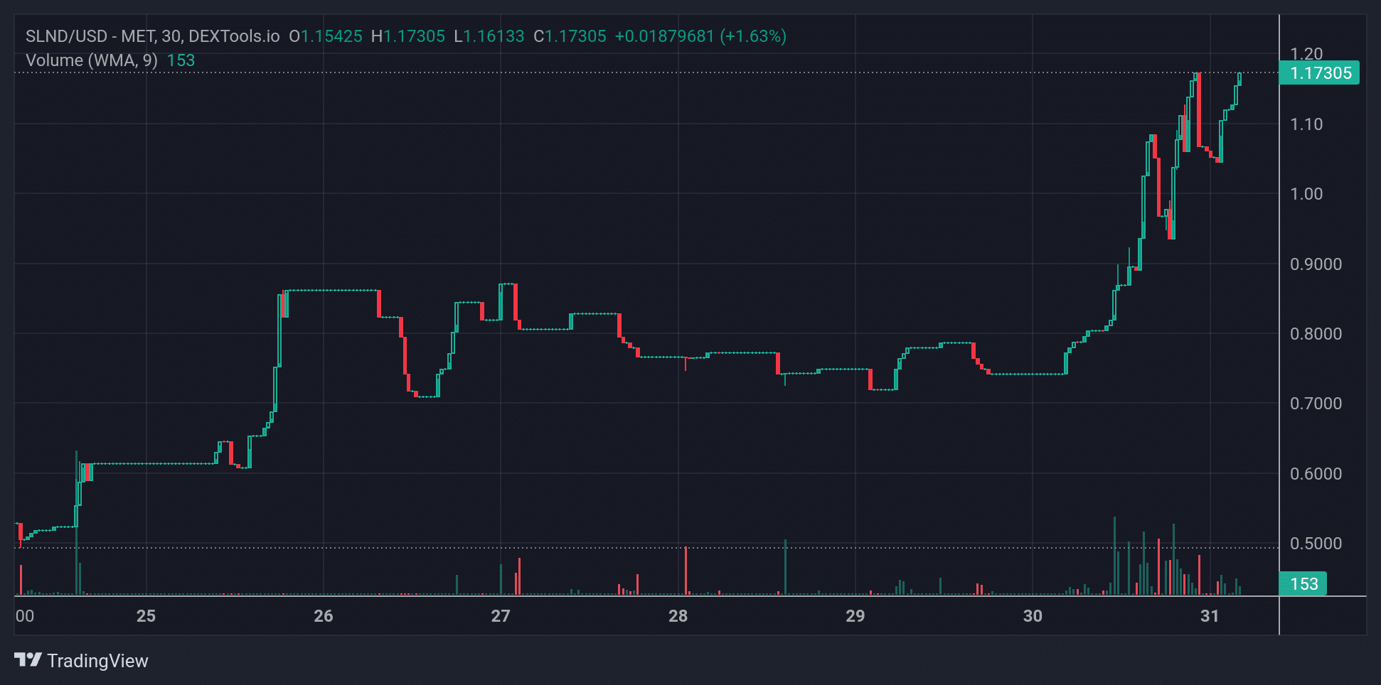 SLND Price Chart