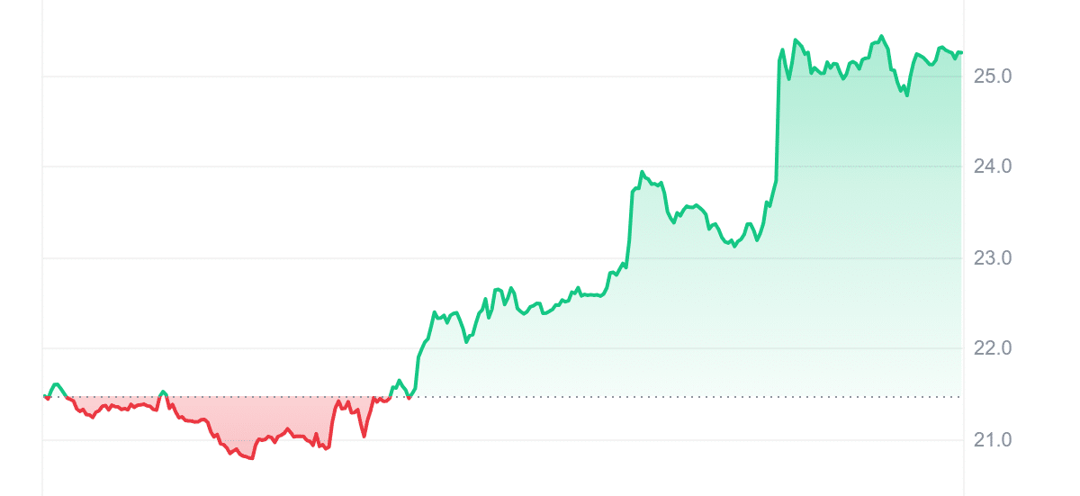 SSV Price Chart