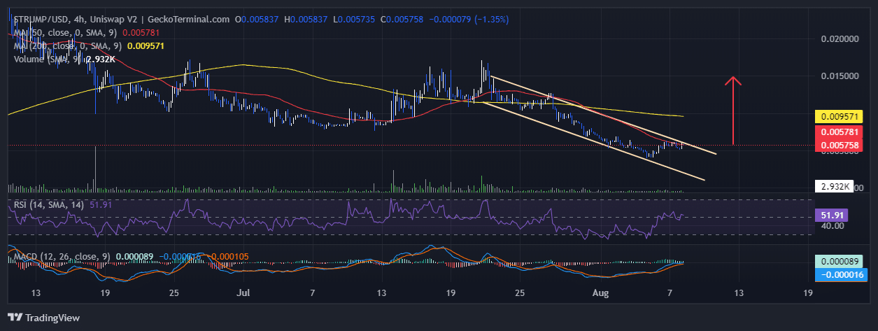 Super Trump Coin Price Chart Analysis Source: GeckoTerminal.com