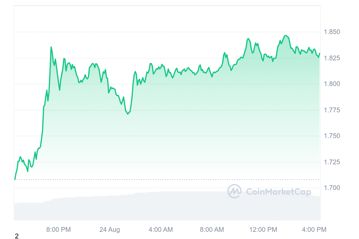 STX Price Chart