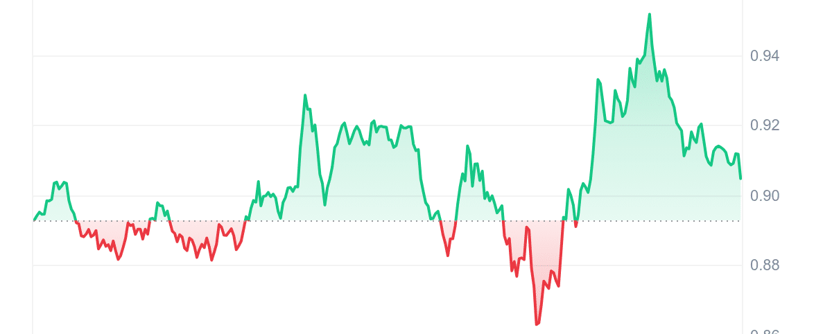 SUI Price Chart 