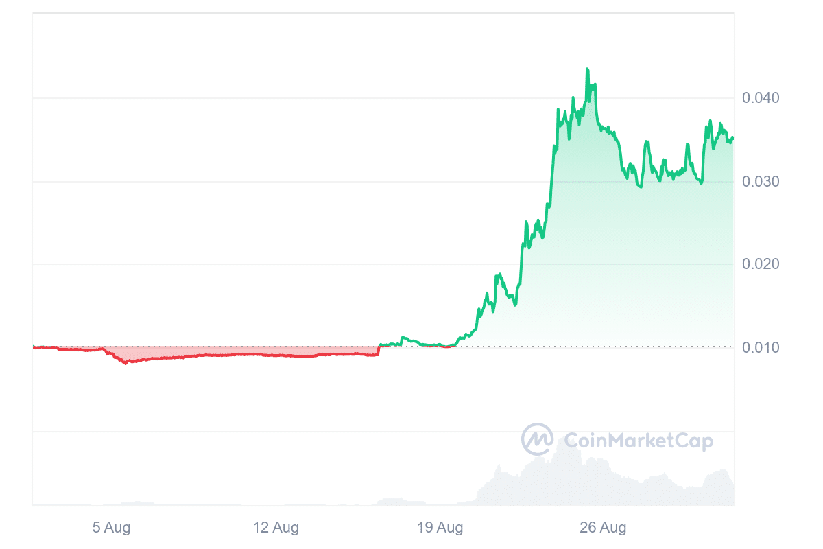 SUN Price Chart