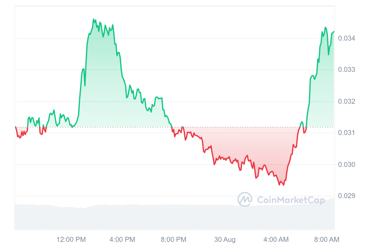 SUN Price Chart