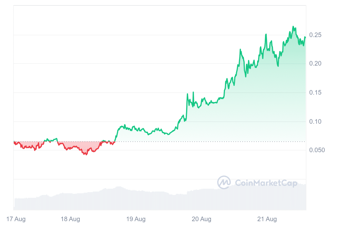 SUNDOG Price Chart