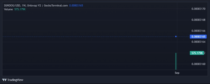 SUNDOG price chart