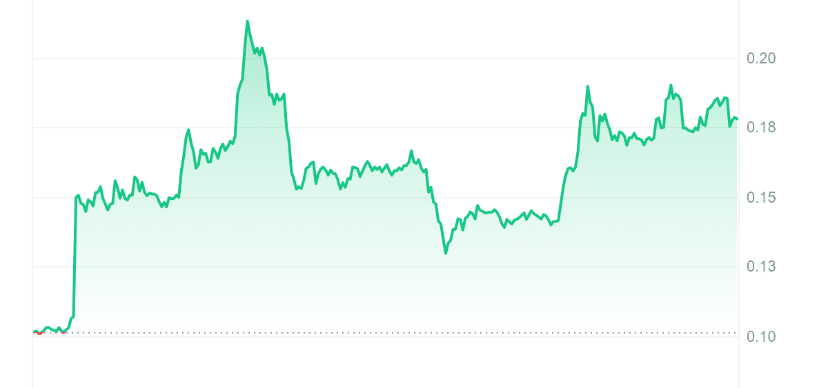 SYS Price Chart