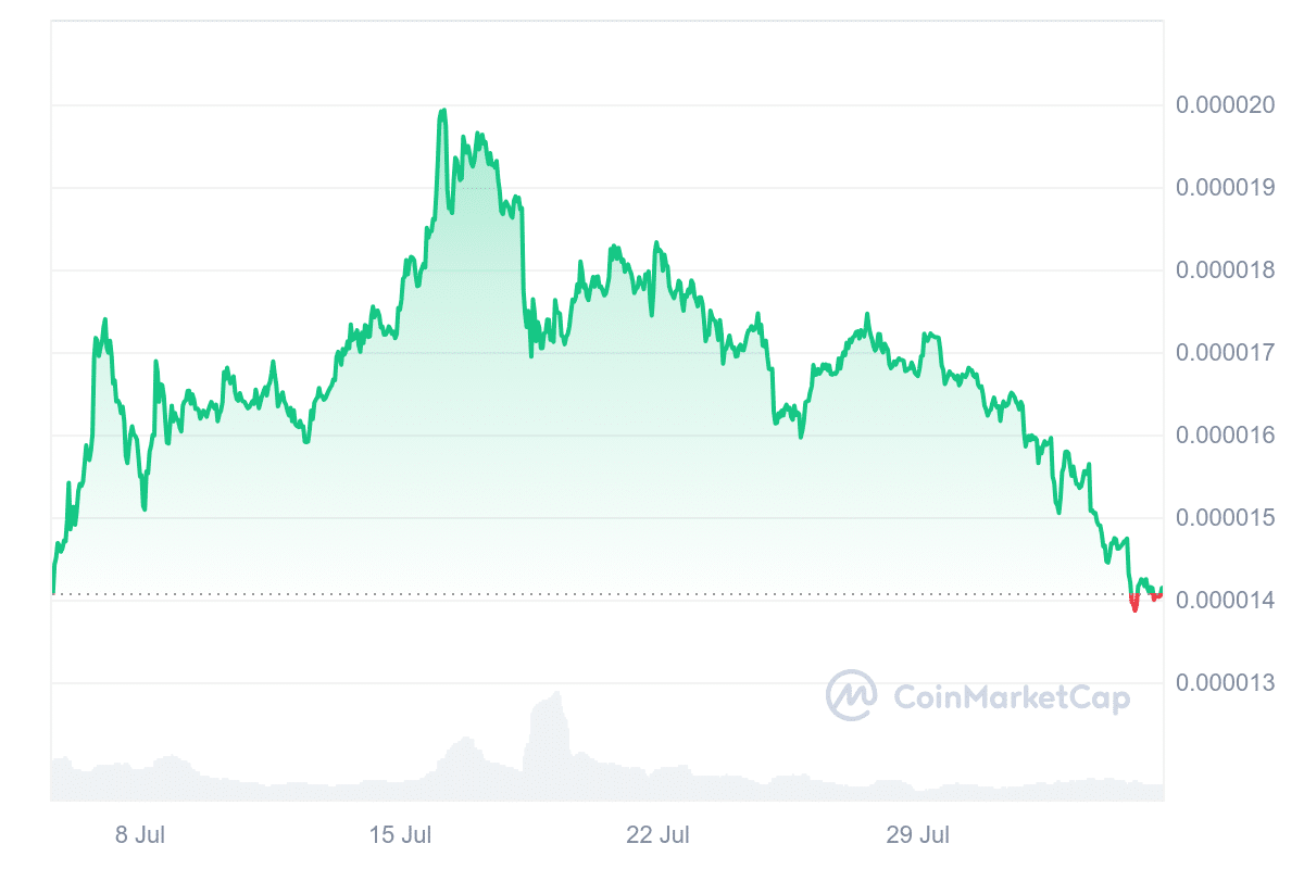 Shiba Inu price chart