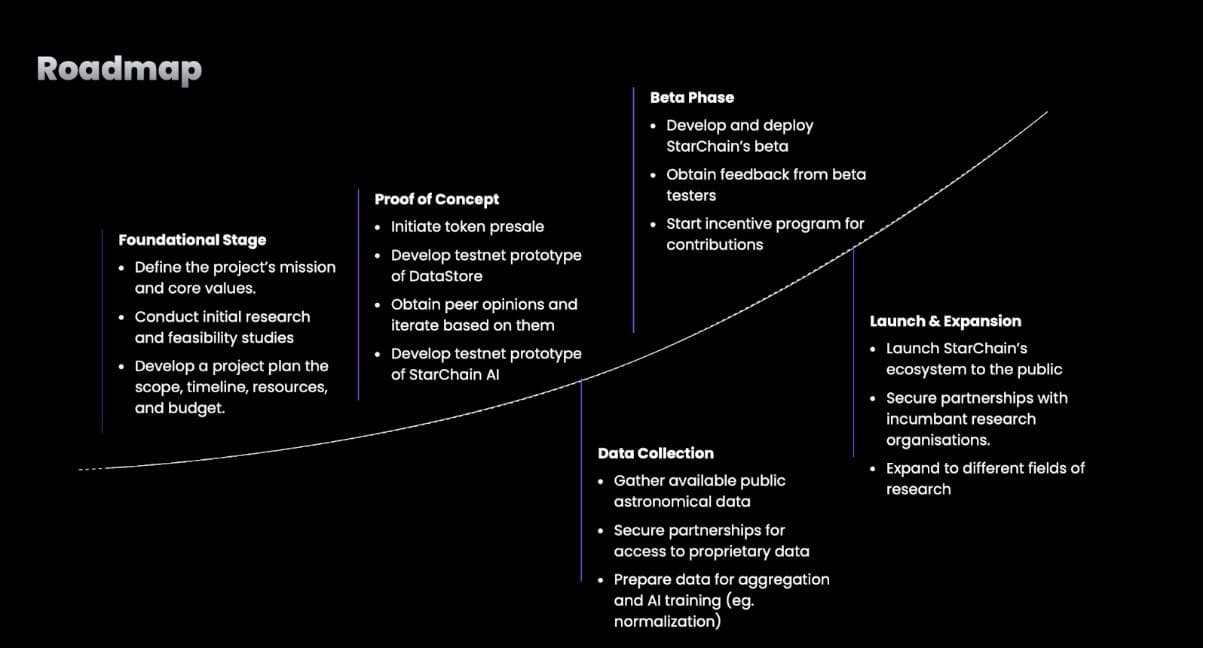 StarChain Roadmap