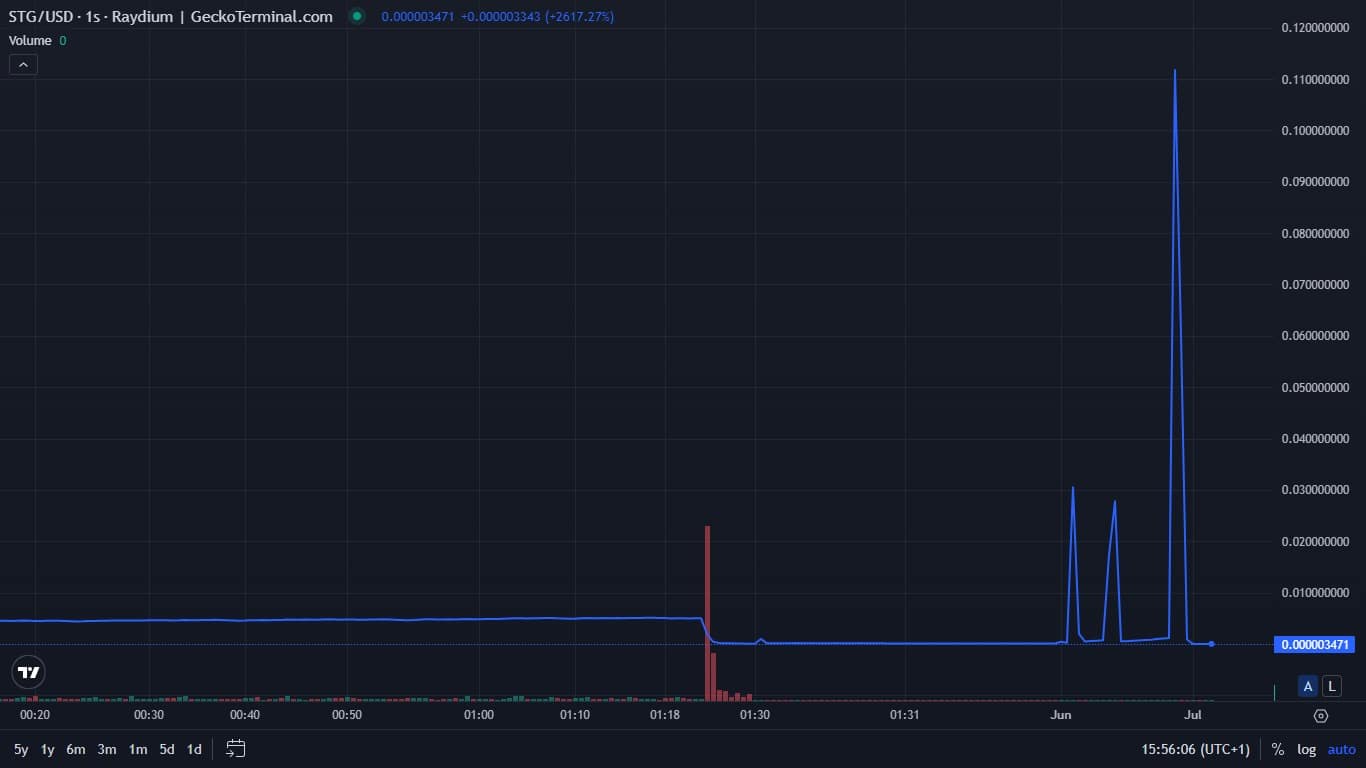 Stargate Finance price chart