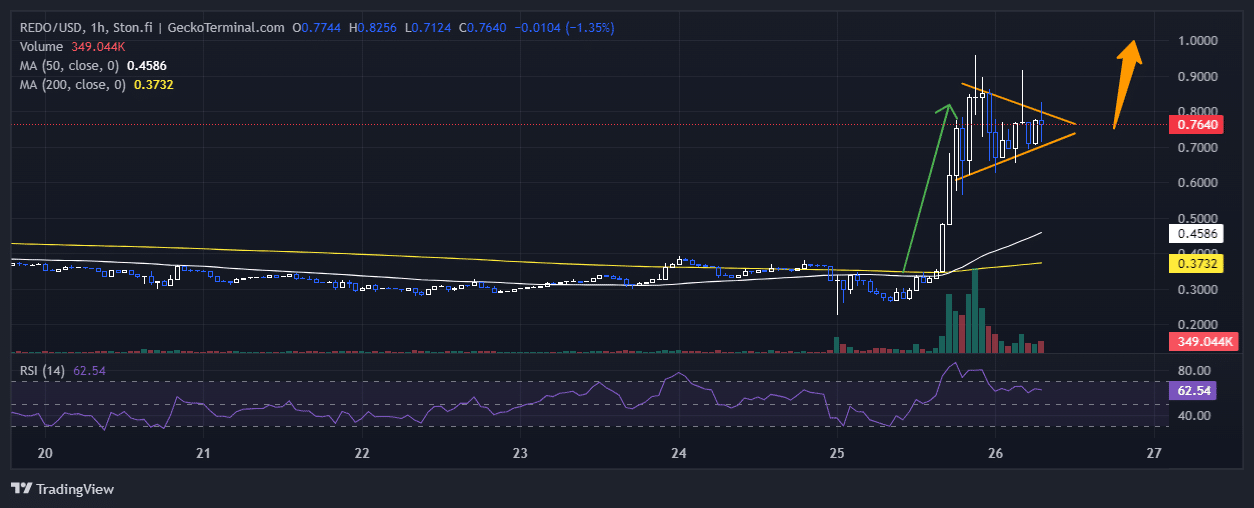 Resistance Dog Price Chart Analysis Source: GckoTerminal.com