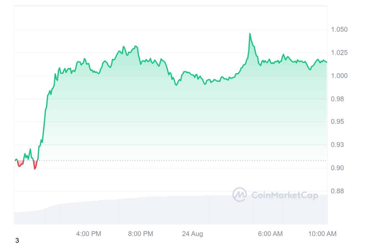 Sui Price Chart