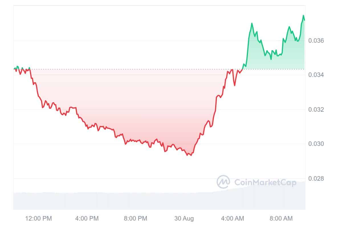 Sun Token Price Chart 