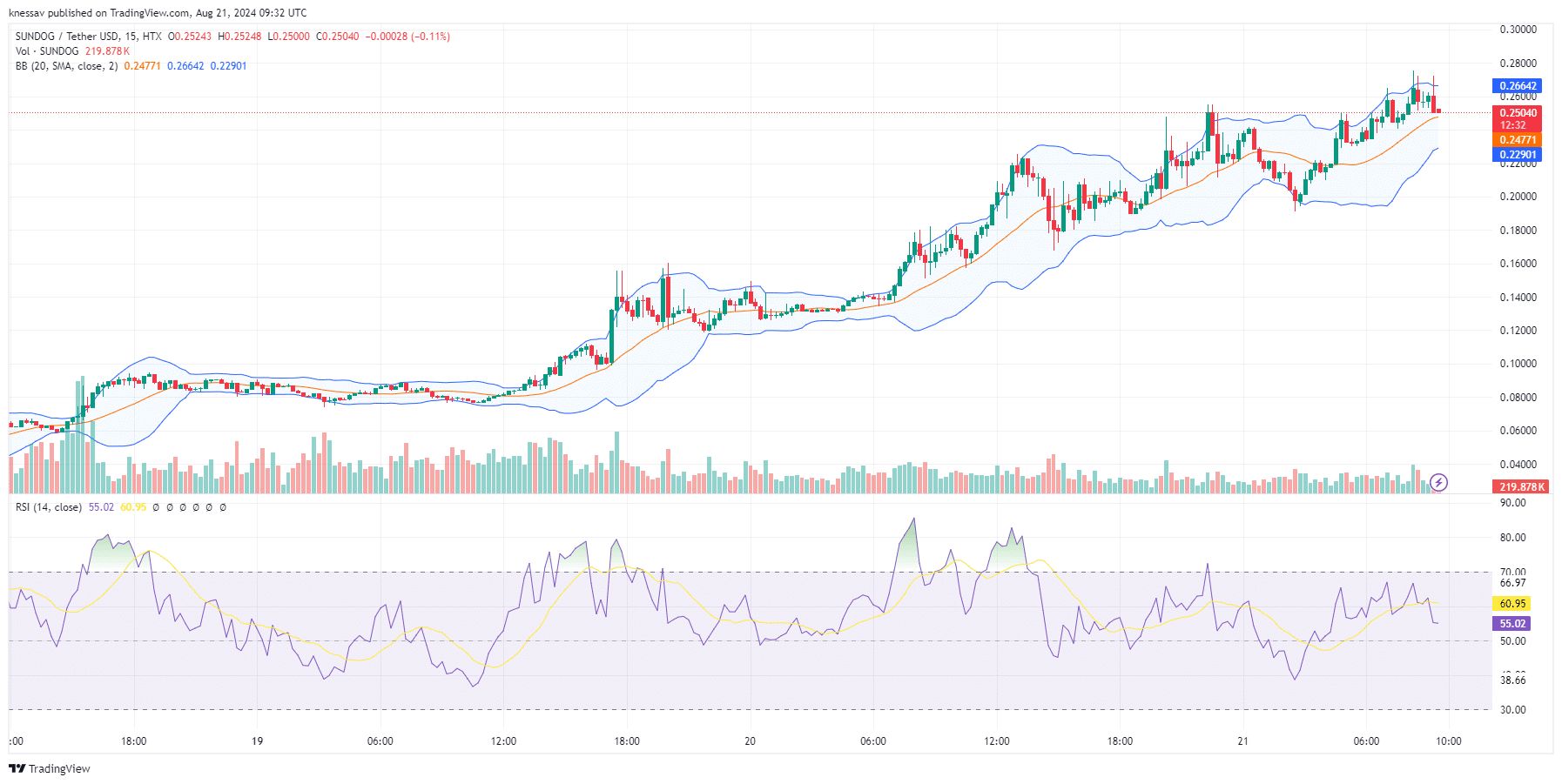 Sundog Price Prediction