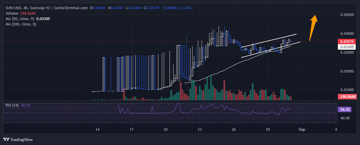 Sun (New) Price Chart Analysis Source: GeckoTerminal.com