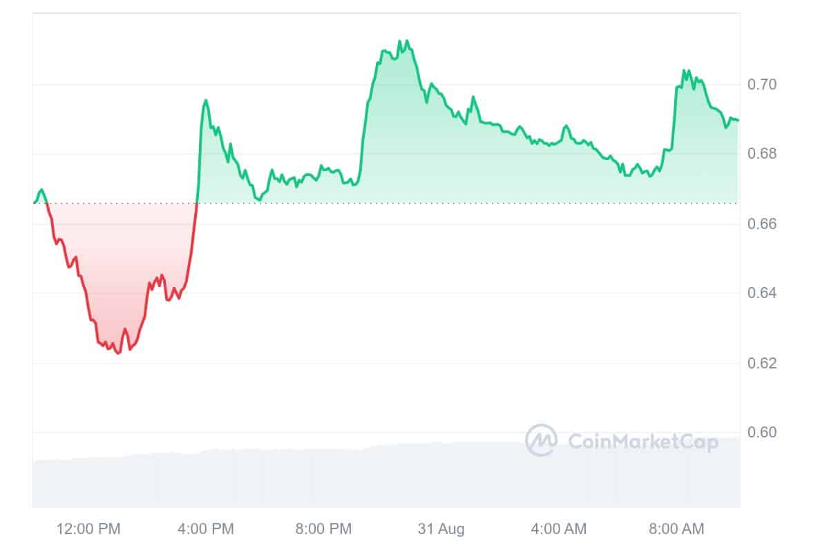 SuperVerse Price Chart