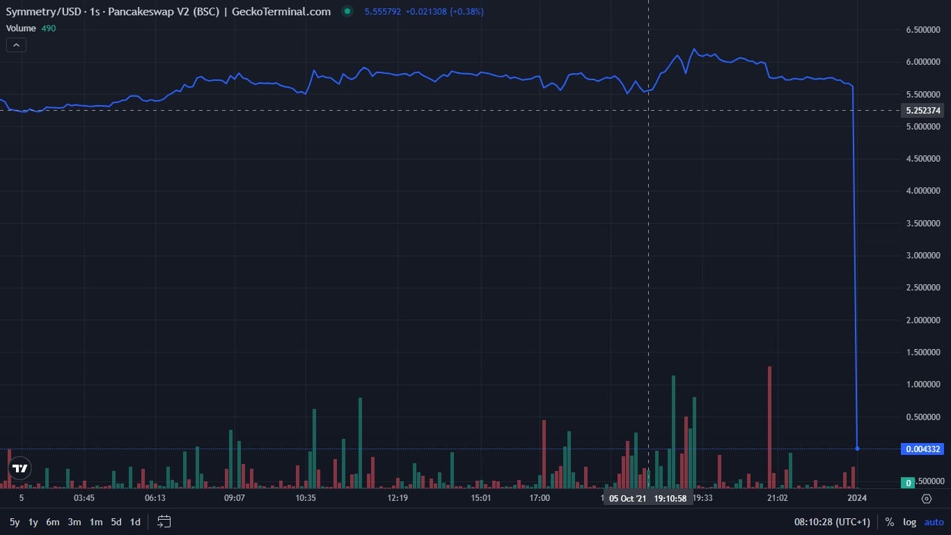 Symmetric price chart