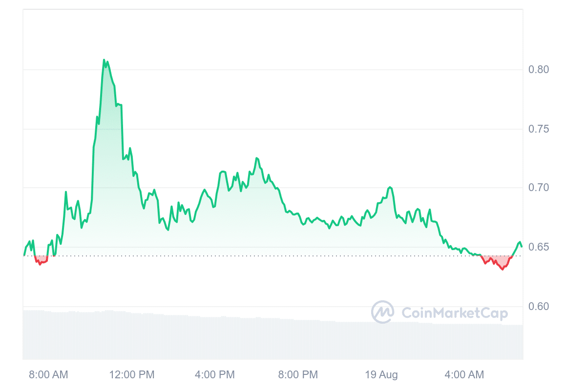 Synapse Price Chart