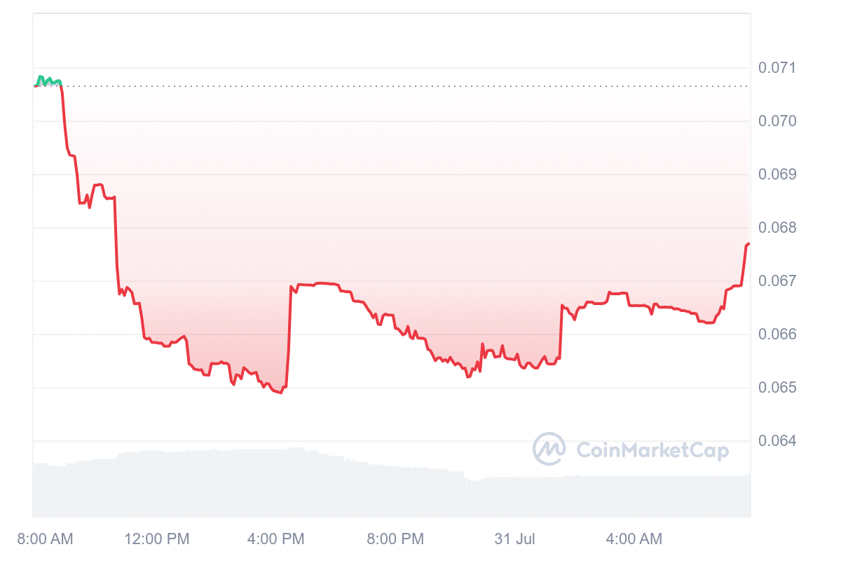 TADA Price Chart