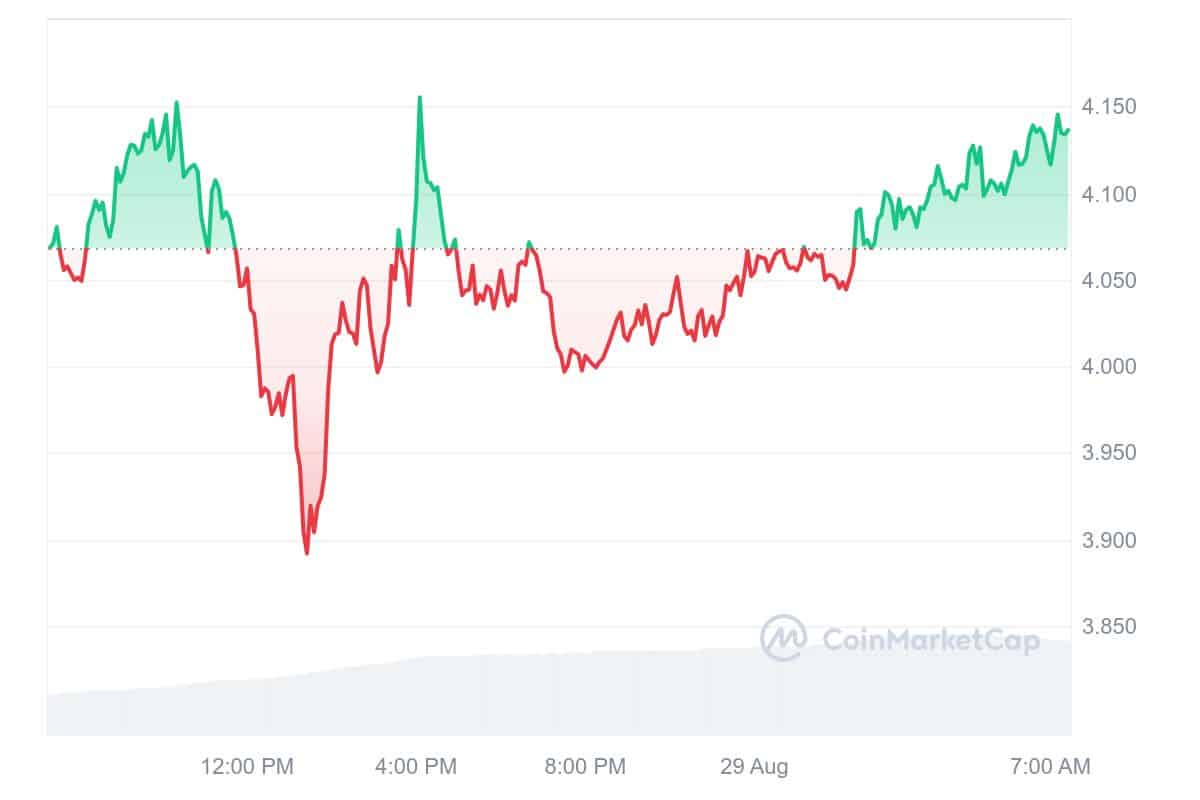 THORChain Price Chart