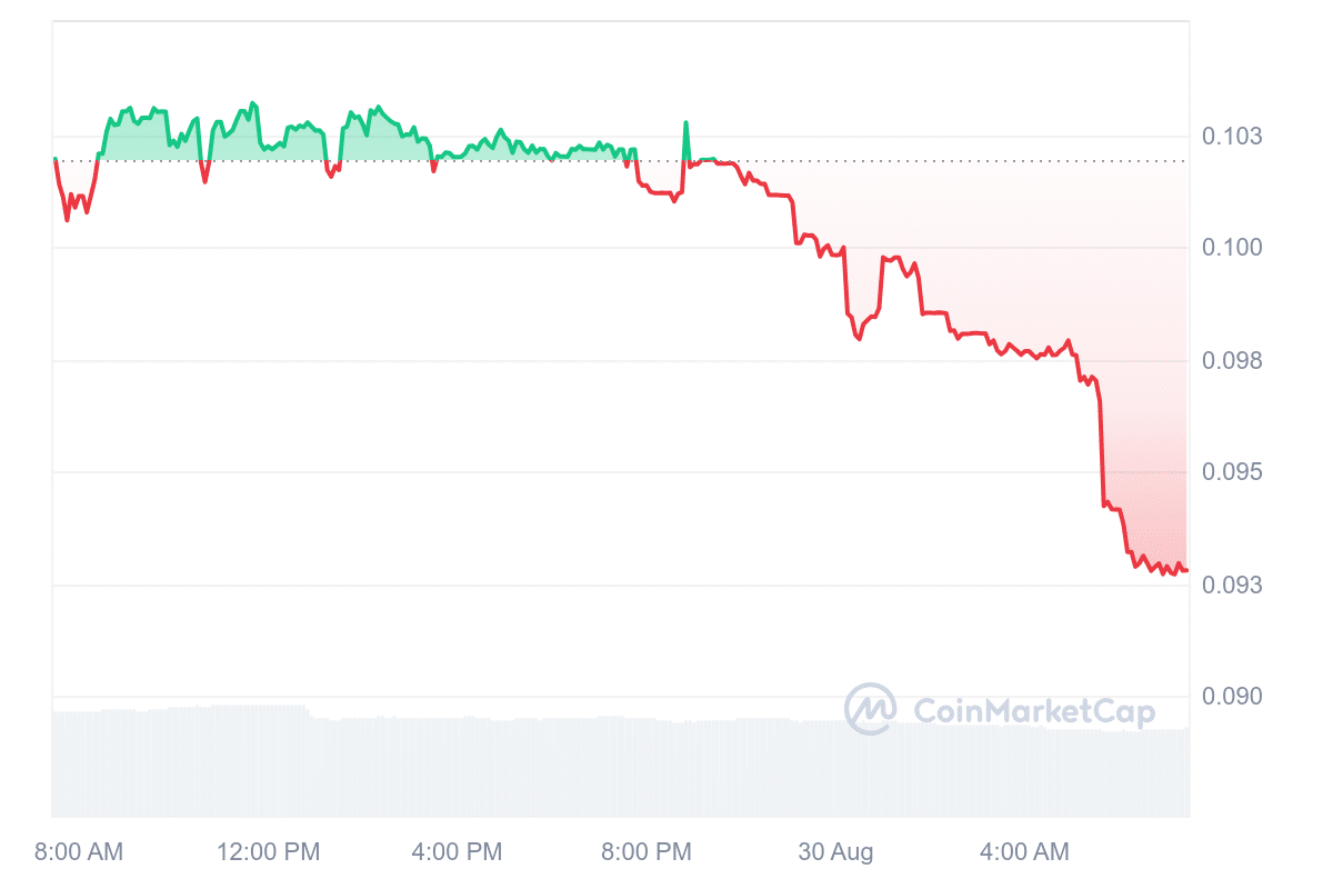 THREE Price Chart