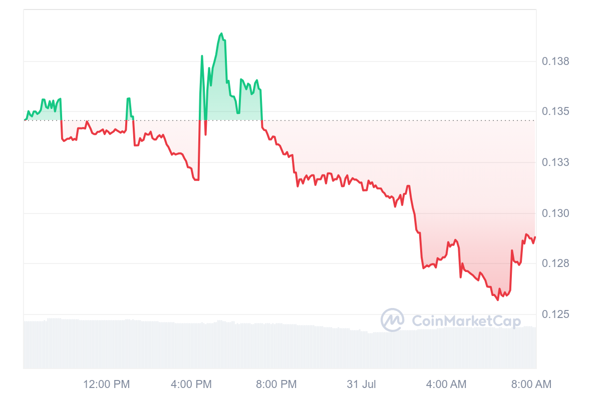 THREE Price Chart