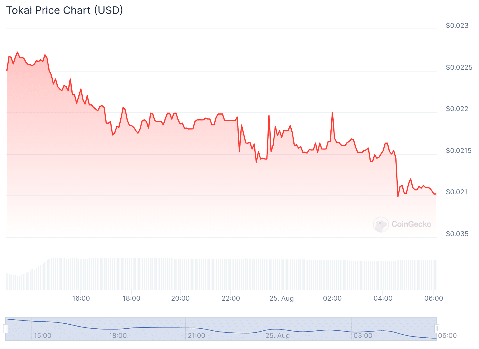 TOK Price Chart