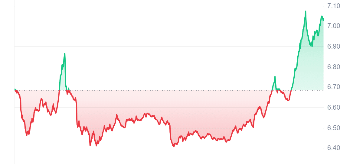 TON Price Chart