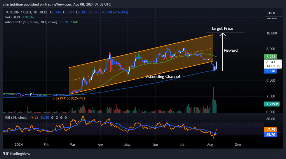 Toncoin price